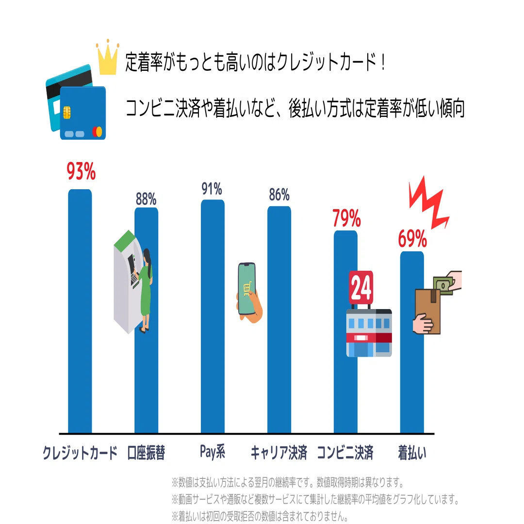定期通販やライフラインなど毎月払うサービスはクレジットカード決済で