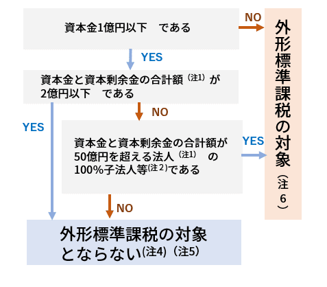 税制改正大綱「外形標準課税」を読んでみた ~ここは押さえてお 税制改正大綱「外形標準課税」を読んでみた ~ここは押さえてお