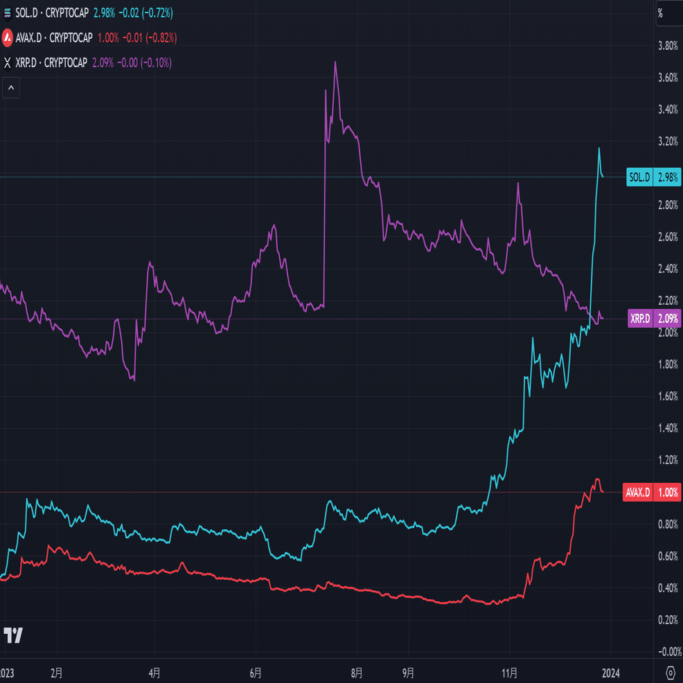 仮想通貨のドミナンスと時価総額の確認2023年｜Arakuma