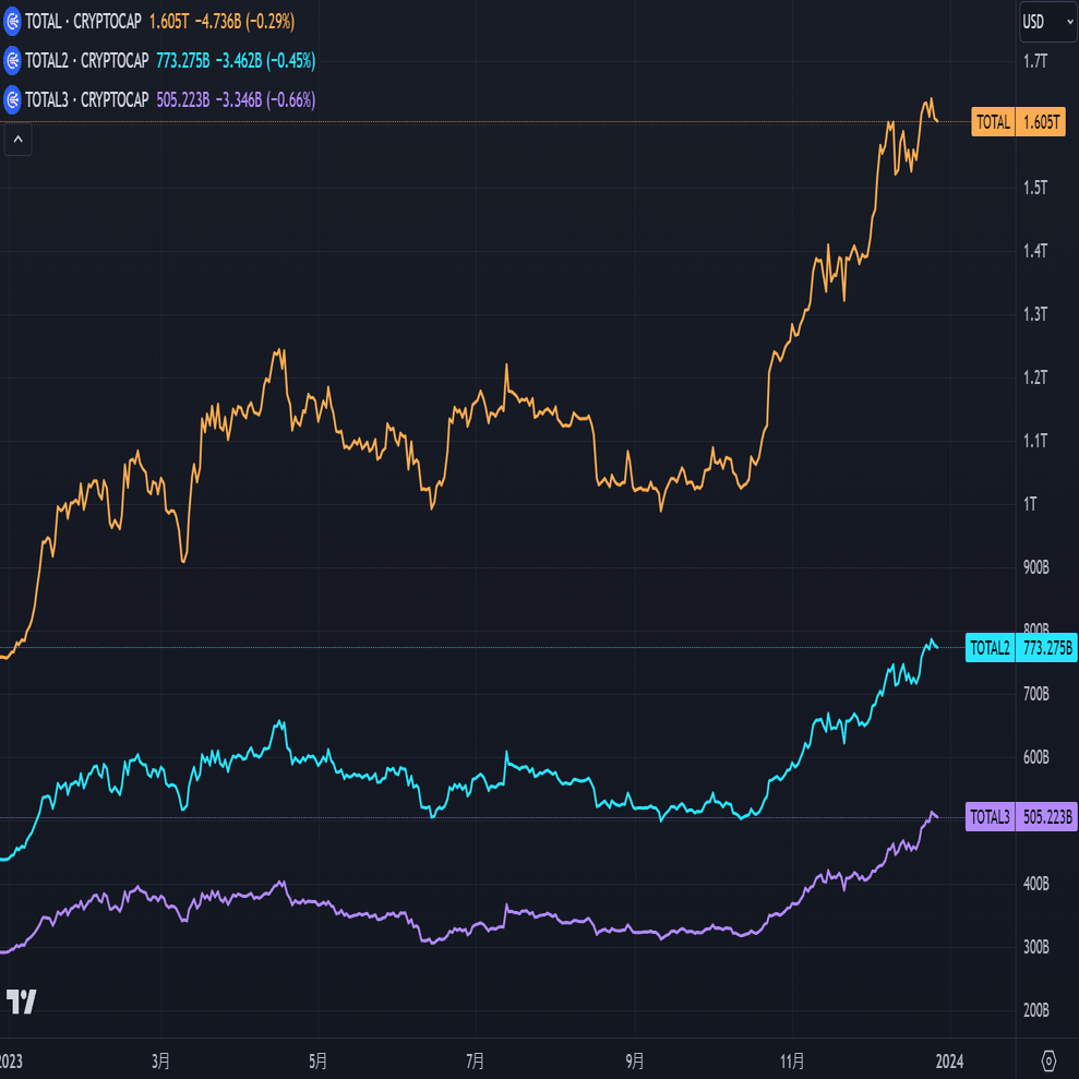 仮想通貨のドミナンスと時価総額の確認2023年｜Arakuma