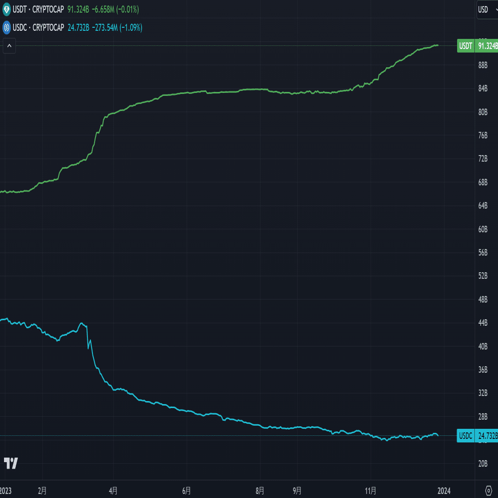 仮想通貨のドミナンスと時価総額の確認2023年｜Arakuma