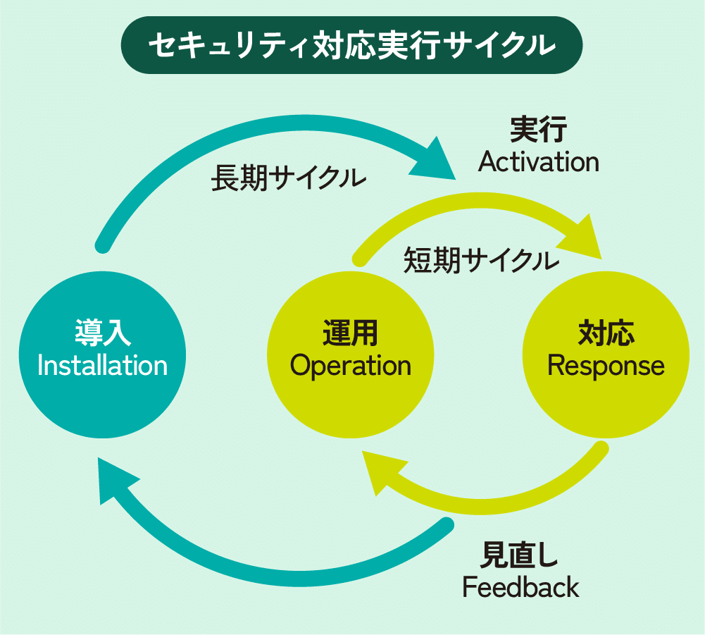 SOC(セキュリティオペレーションセンター)とは？中堅・中小企業の情シスが考えたいセキュリティ運用について｜ソフトクリエイトのノート