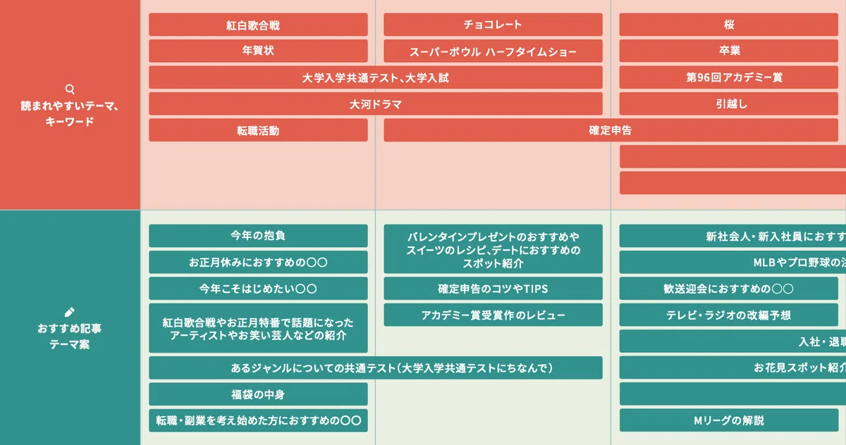 創作カレンダーの読まれやすいテーマ、キーワード、おすすめ記事テーマ案部分のキャプチャ