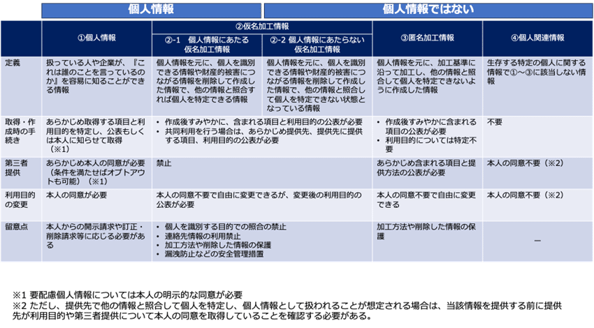 個人情報保護法におけるデータの種類のおさらい｜インティメート