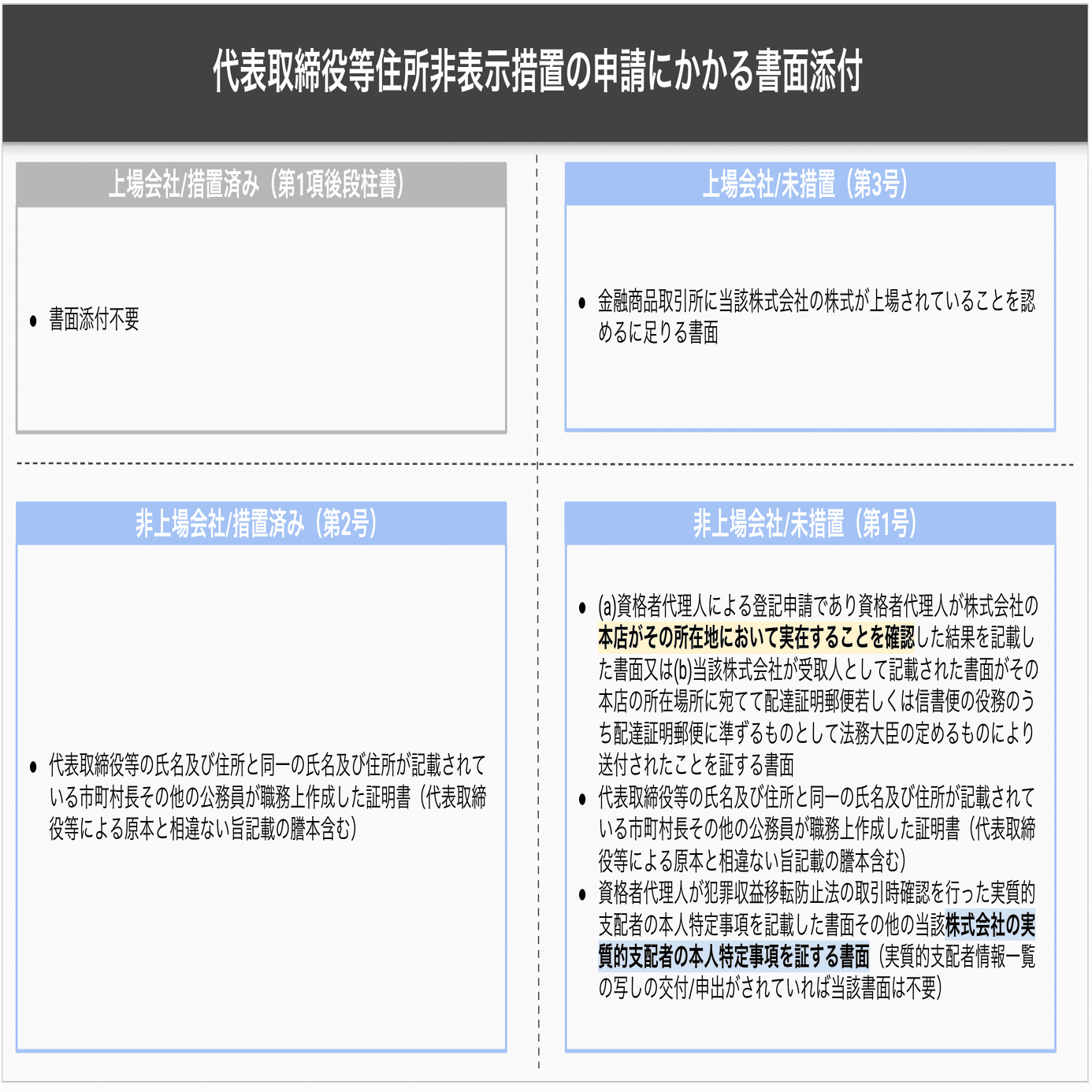 商業登記規則等改正：代表取締役等の住所非表示措置の新設