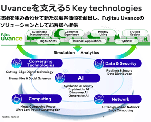 「Fujitsu Uvance」を支える5 key technologiesの全体像