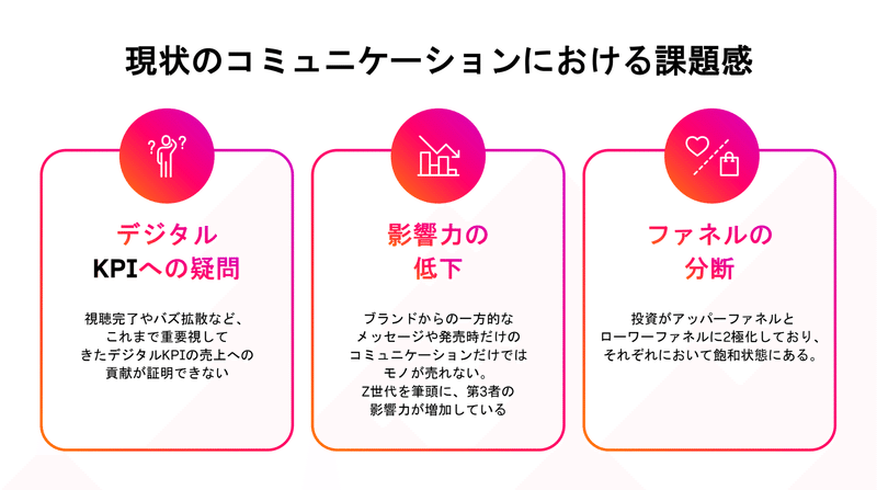 現状のコミュニケーションにおける課題感「デジタルKPIへの疑問」「影響力の低下」「ファネルの分断」