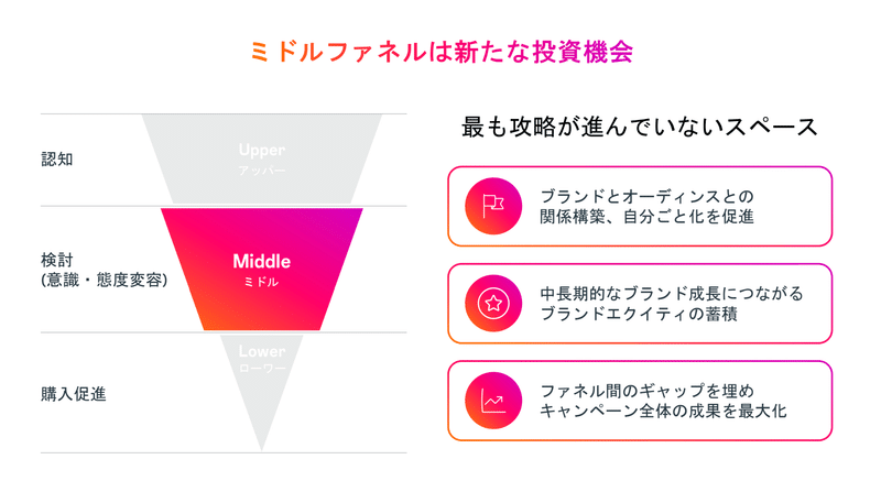 ミドルファネルは新たな投資機会