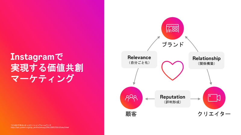 Instagramで実現する価値共創マーケティング