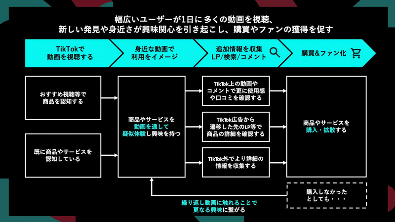 幅広いユーザーが1日に多くの動画を視聴、新しい発見や身近さが興味関心を引き起こし、購買やファンの獲得を促す