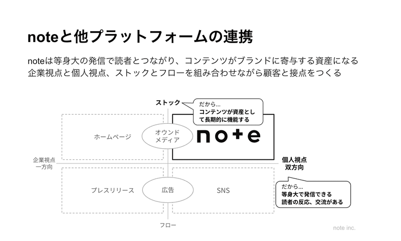 noteと他プラットフォームの連携