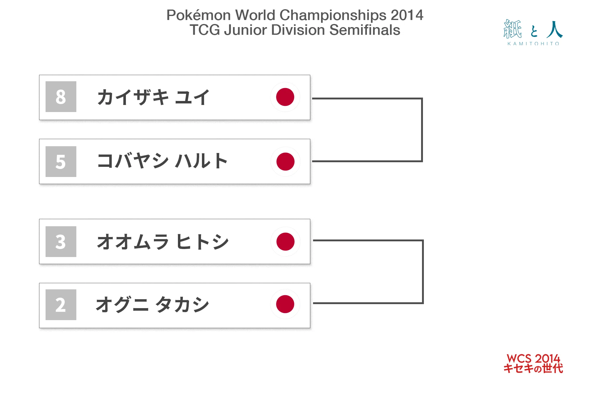 特別企画] WCS 2014キセキの世代 ｜ 第三話 「ポケモンカードゲーム
