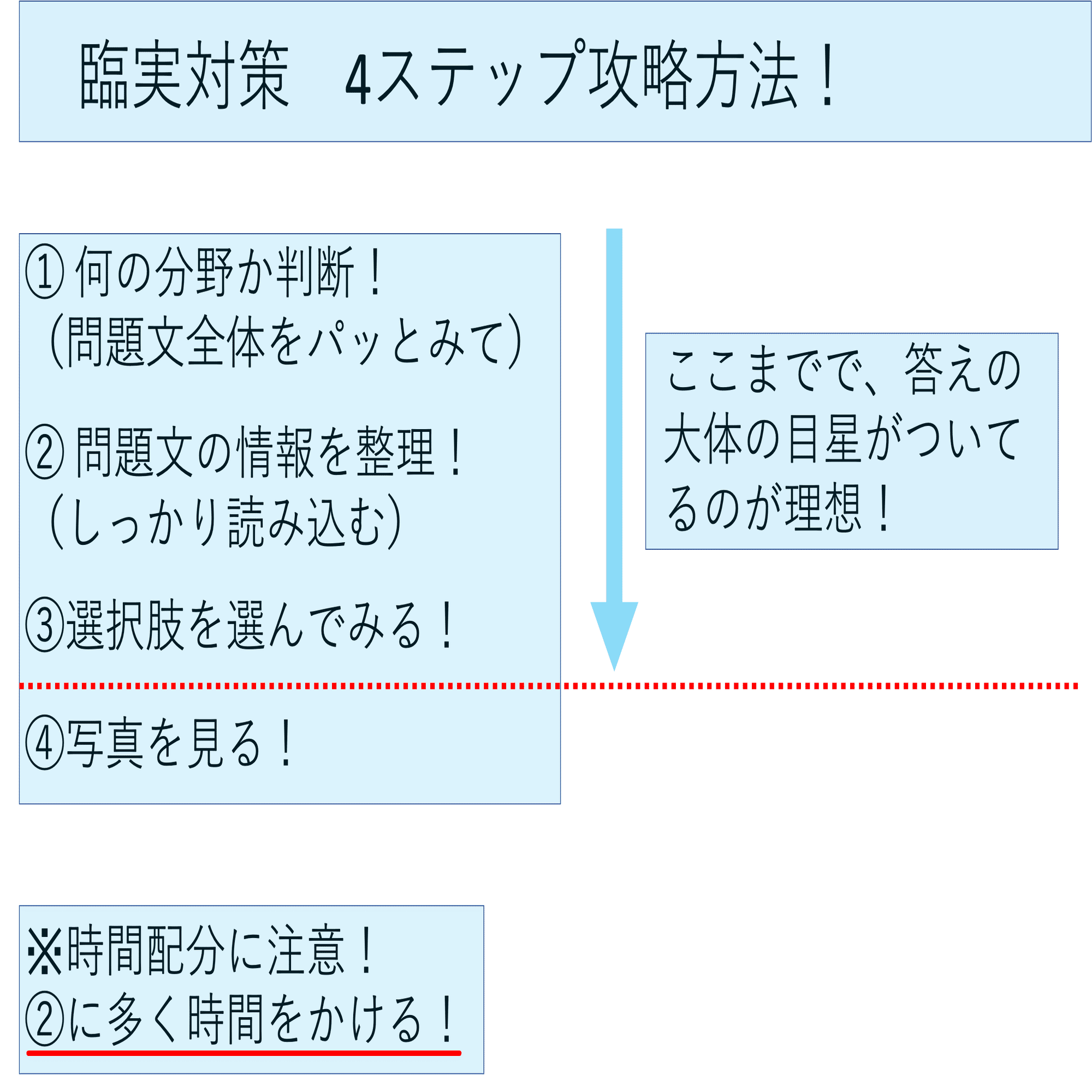 歯科医師国家試験 臨床問題の解き方！｜Shikagorori