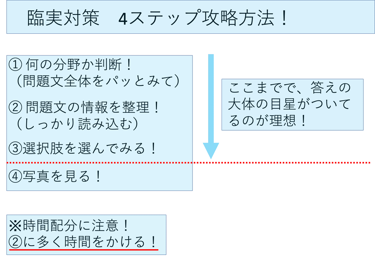 歯科医師国家試験 臨床問題の解き方！｜Shikagorori