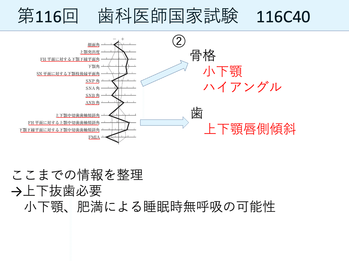 歯科医師国家試験 臨床問題の解き方！｜Shikagorori