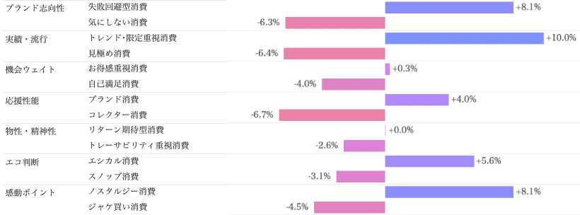 Knowns 消費者リサーチ調べ：サイコグラフィック分析_スープストックトーキョー　好感あり/消費価値観