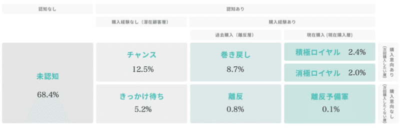 Knowns 消費者リサーチ調べ：7 Journey_スープストックトーキョー