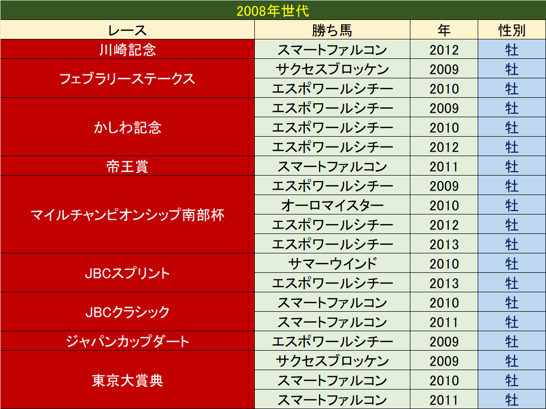 日本馬世代別国内古馬ダートG1勝利｜ぱねす
