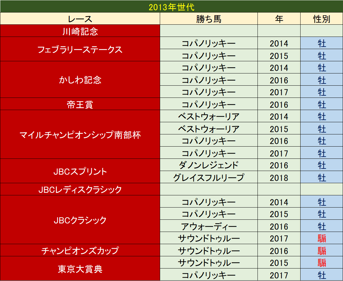 【エスポワールシチー】重賞馬券６枚セット(G1的中馬券含む／現地的中)