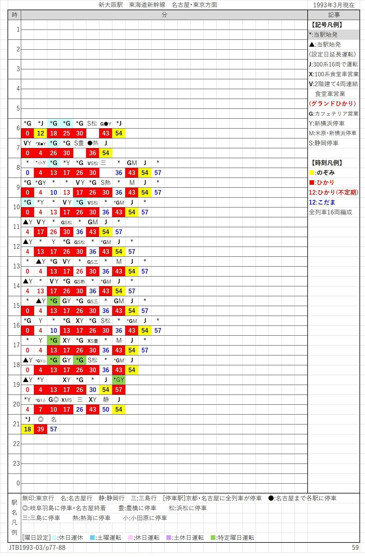 1993年3月の新大阪駅(新幹線)と湊町駅｜tamanabiclub-note(探交學