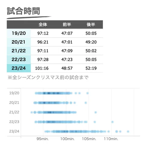 今季のプレミアリーグの「時間」を紐解く｜八反地 勇