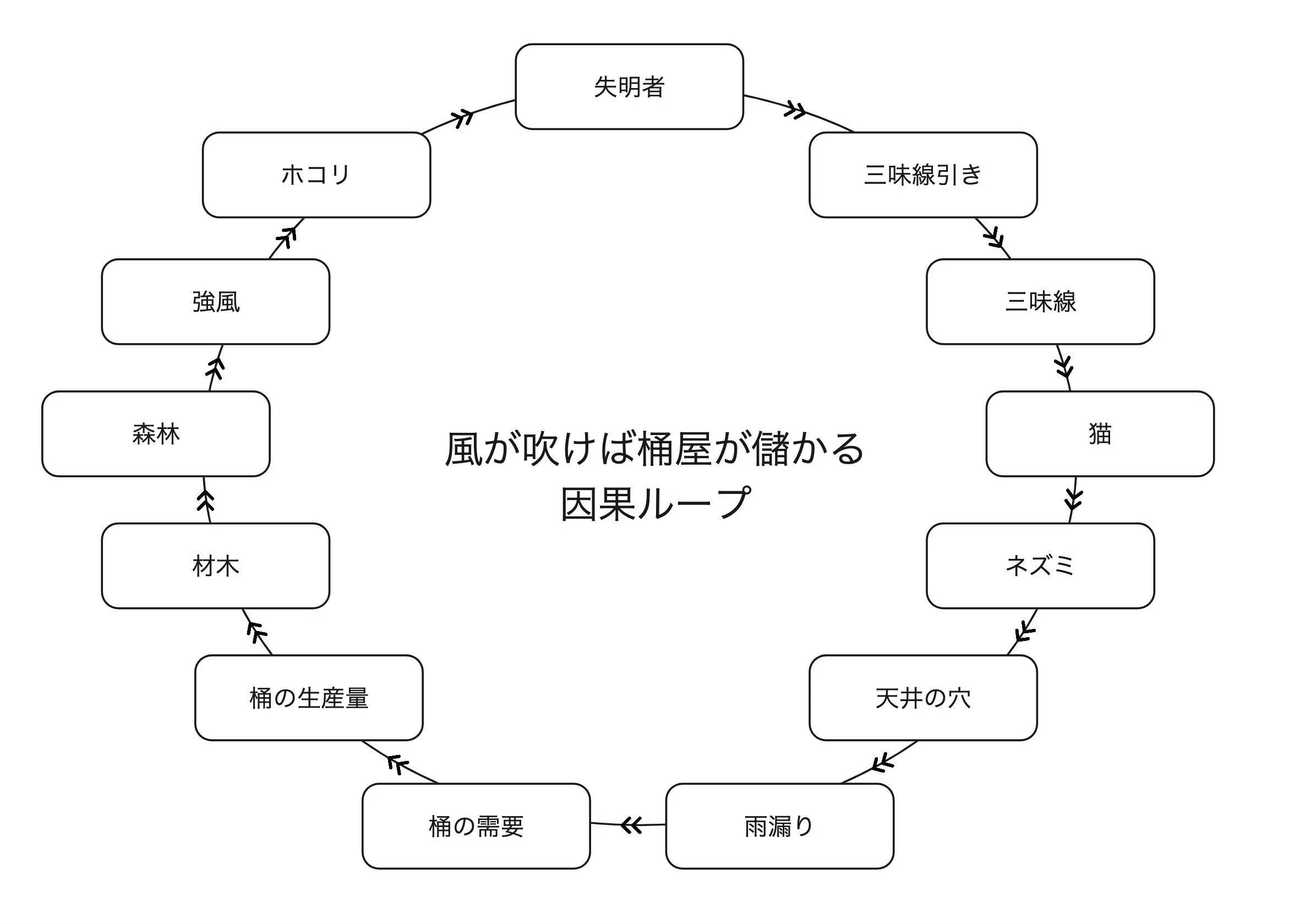 Wicked Problem（厄介な問題）に立ち向かうための「システム思考」と