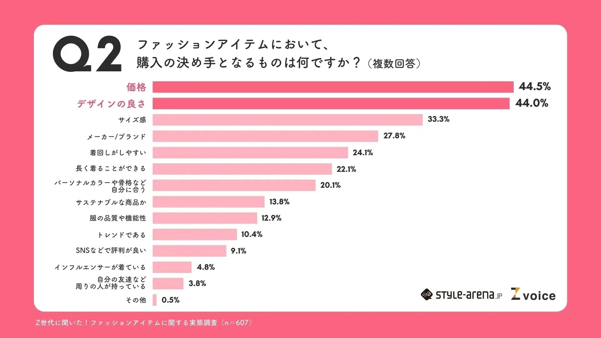 Z世代の5割は、お金があったらハイブランドを「買いたい」。購入の