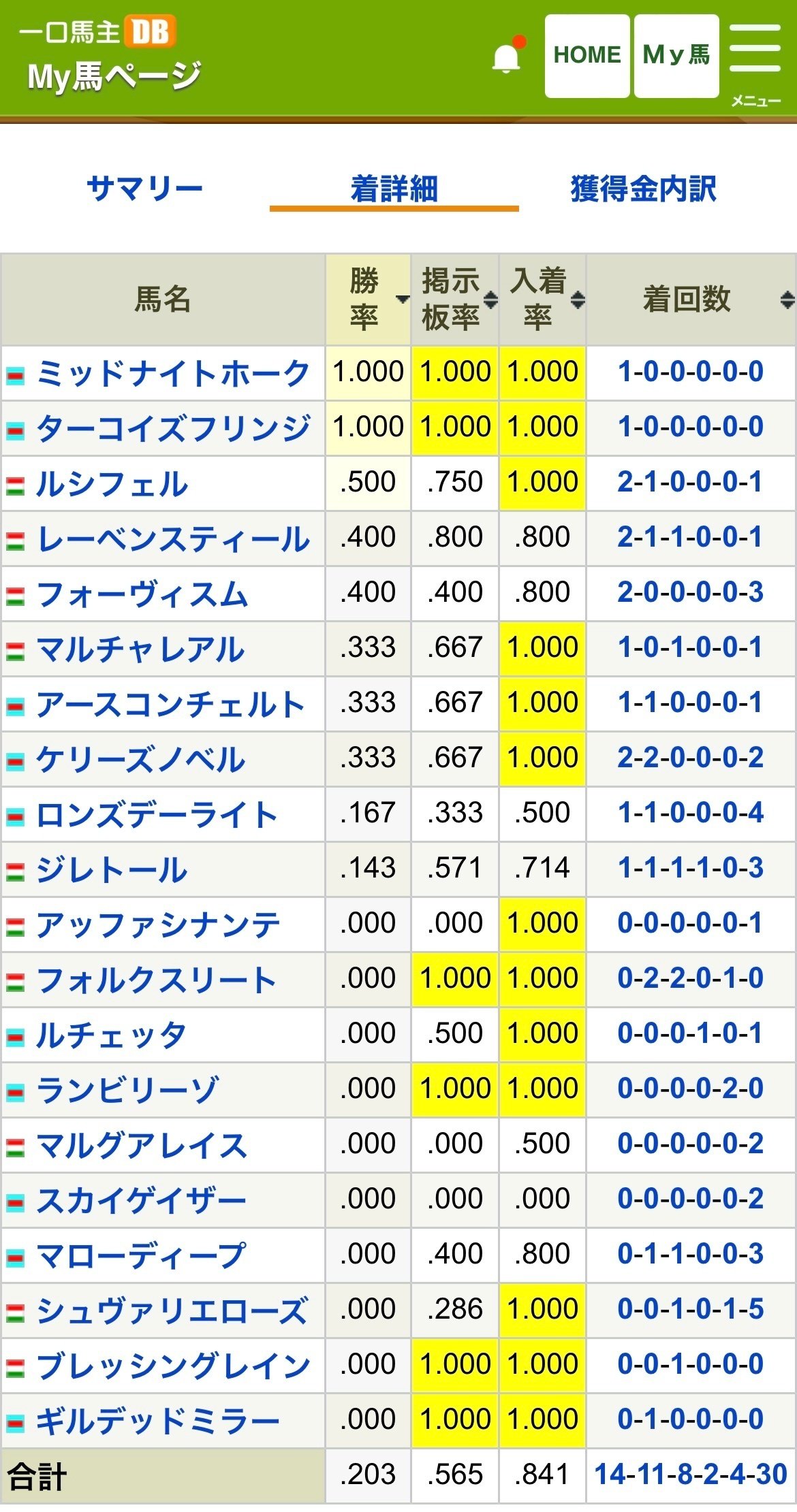 一口馬主】2023年一口馬主ぐらそんの成功物語❗️回収率113%と主力馬 