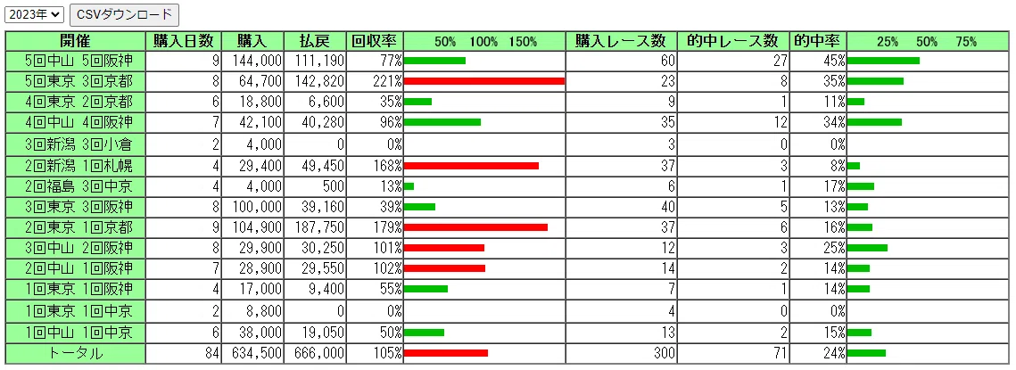 中央競馬】2023・年間収支｜議長（仮）