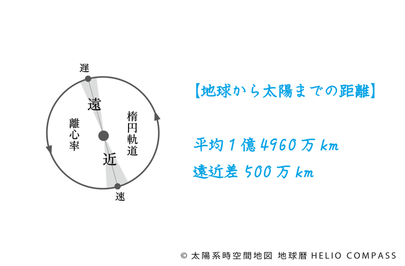 太陽がもっとも近づくとき… 近日点について 1月3日｜KAICHI SUGIYAMA