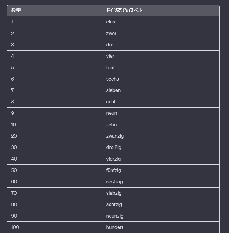 ドイツ語積み増し360語 ([テキスト]) | ⽥中 雅敏 |本 | 通販