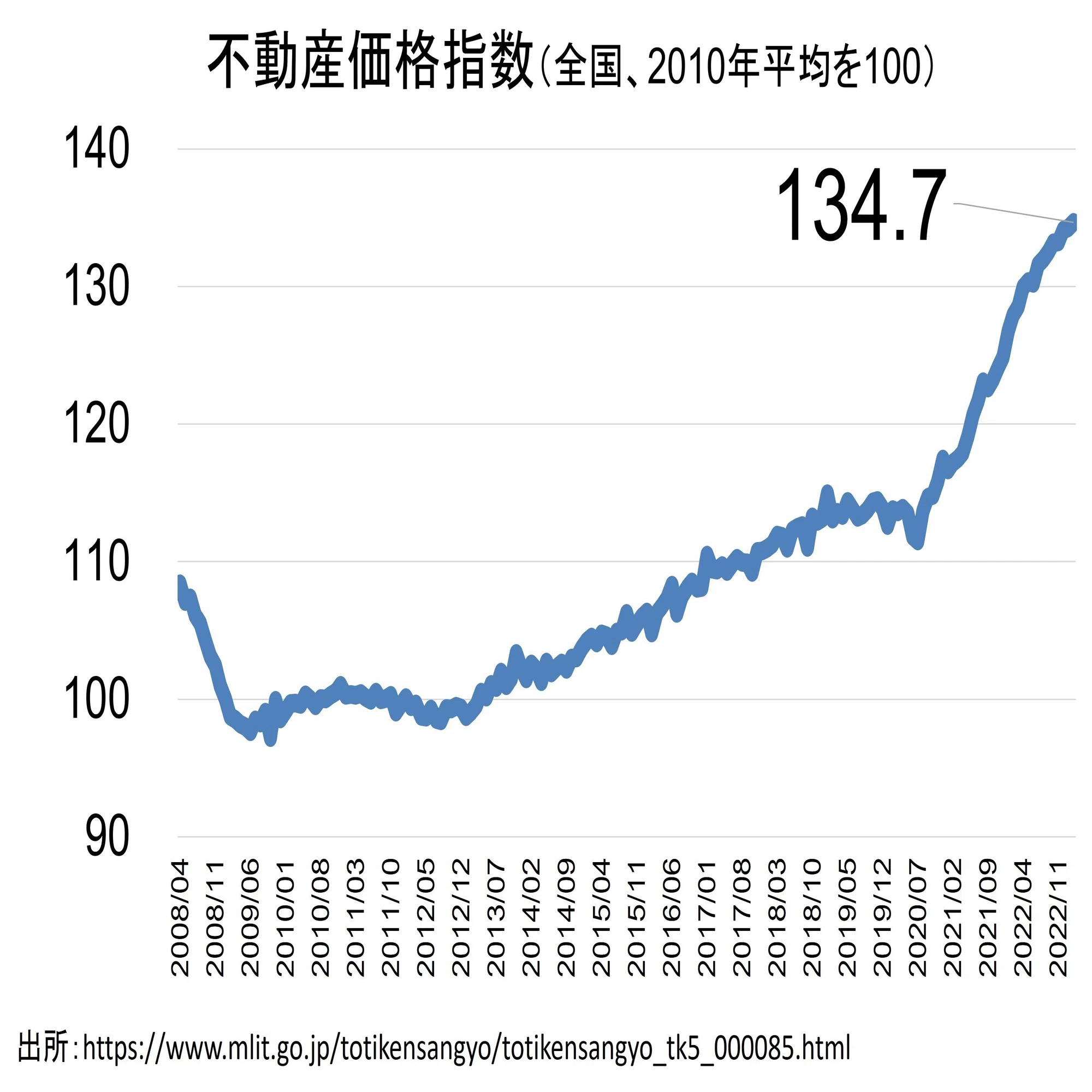 2030 年 不動産 価格