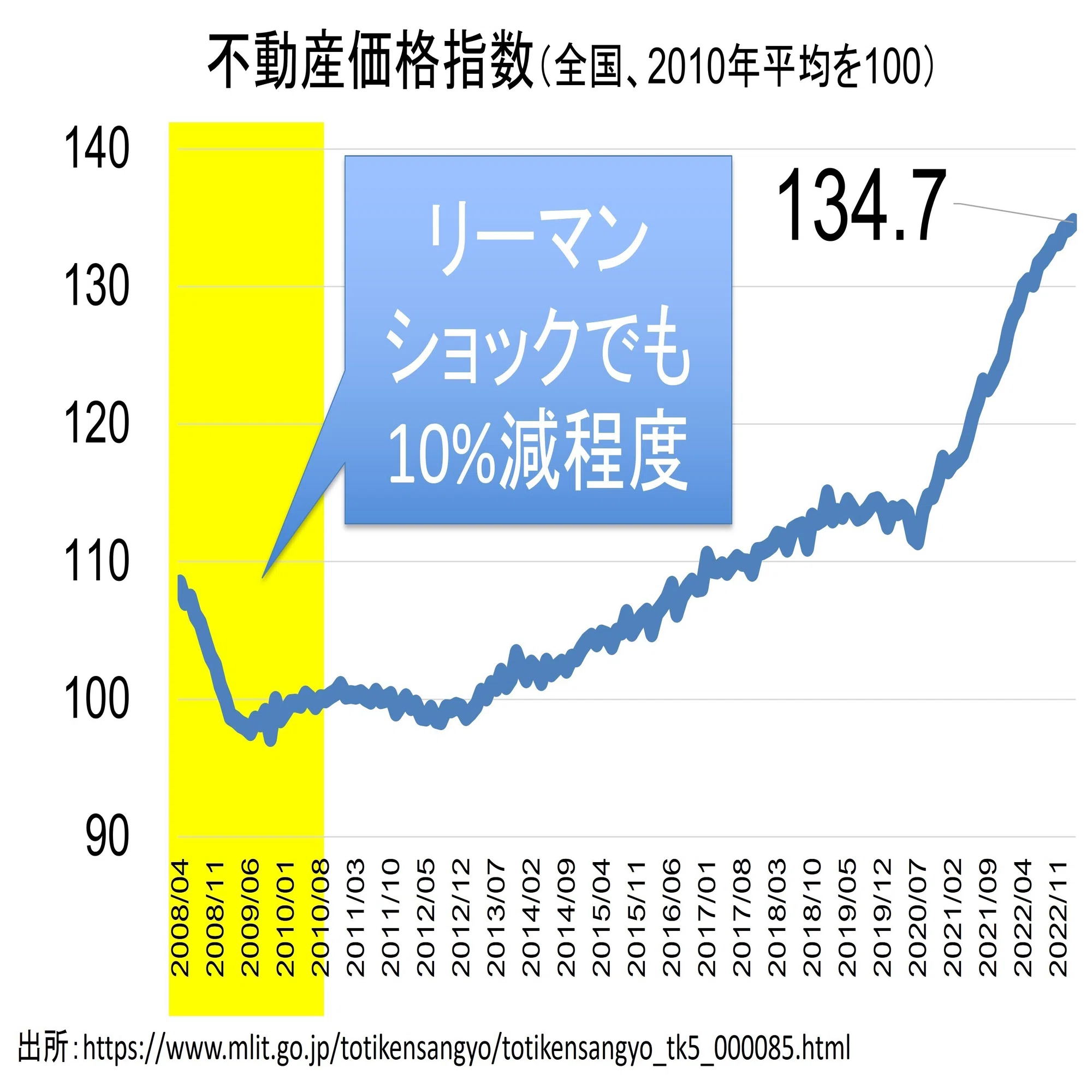 2030 年 不動産 価格