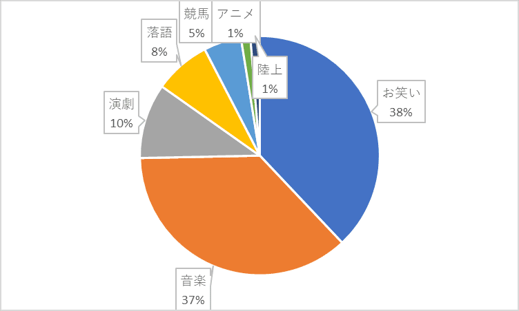 見に行ったイベントの種類の割合