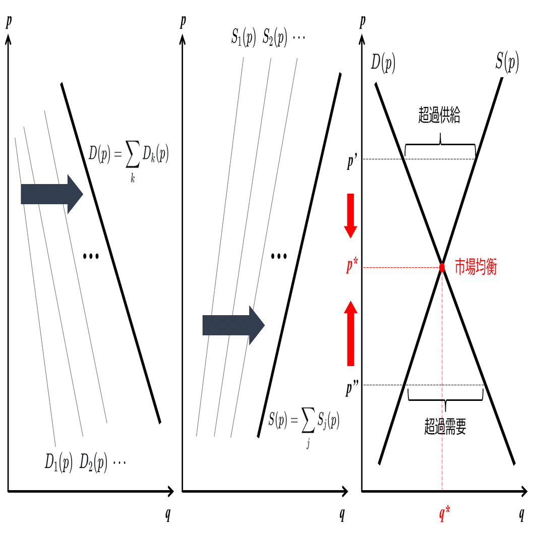 均衡理論(2)：部分均衡分析｜日曜経済学者