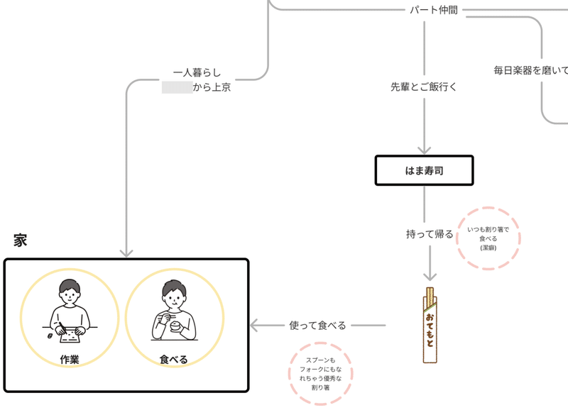 マップの拡大写真。「はま寿司」「割り箸のアイコン」「使って食べる」「家」「食べる、作業」などが記されており、矢印で結ばれている