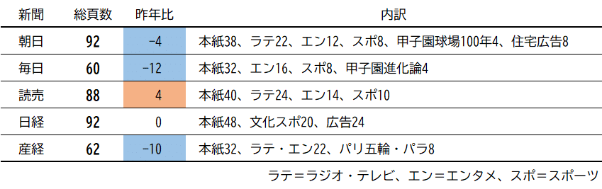 新聞	総頁数	昨年比	内訳
朝日	92	-4	本紙38、ラテ22、エン12、スポ8、甲子園球場100年4、住宅広告8
毎日	60	-12	本紙32、エン16、スポ8、甲子園進化論4
読売	88	4	本紙40、ラテ24、エン14、スポ10
日経	92	0	本紙48、文化スポ20、広告24
産経	62	-10	本紙32、ラテ・エン22、パリ五輪・パラ8
			ラテ＝ラジオ・テレビ、エン＝エンタメ、スポ＝スポーツ