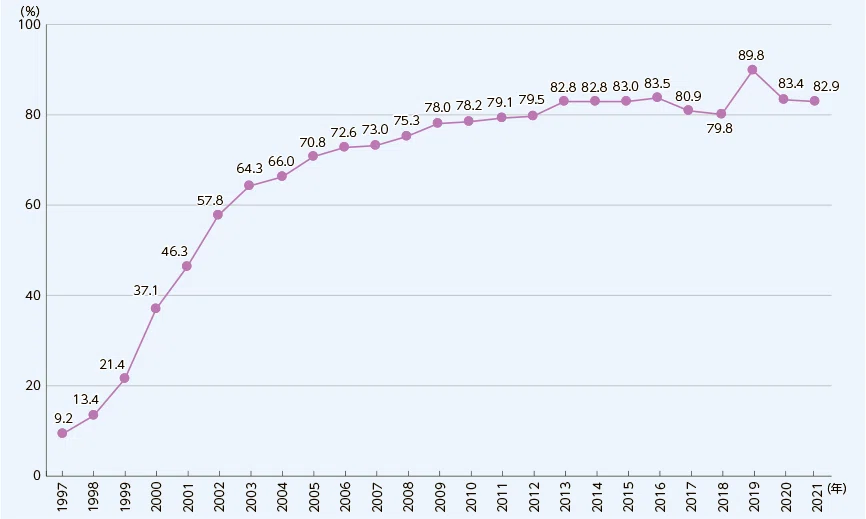 インターネット利用率（個人）の推移