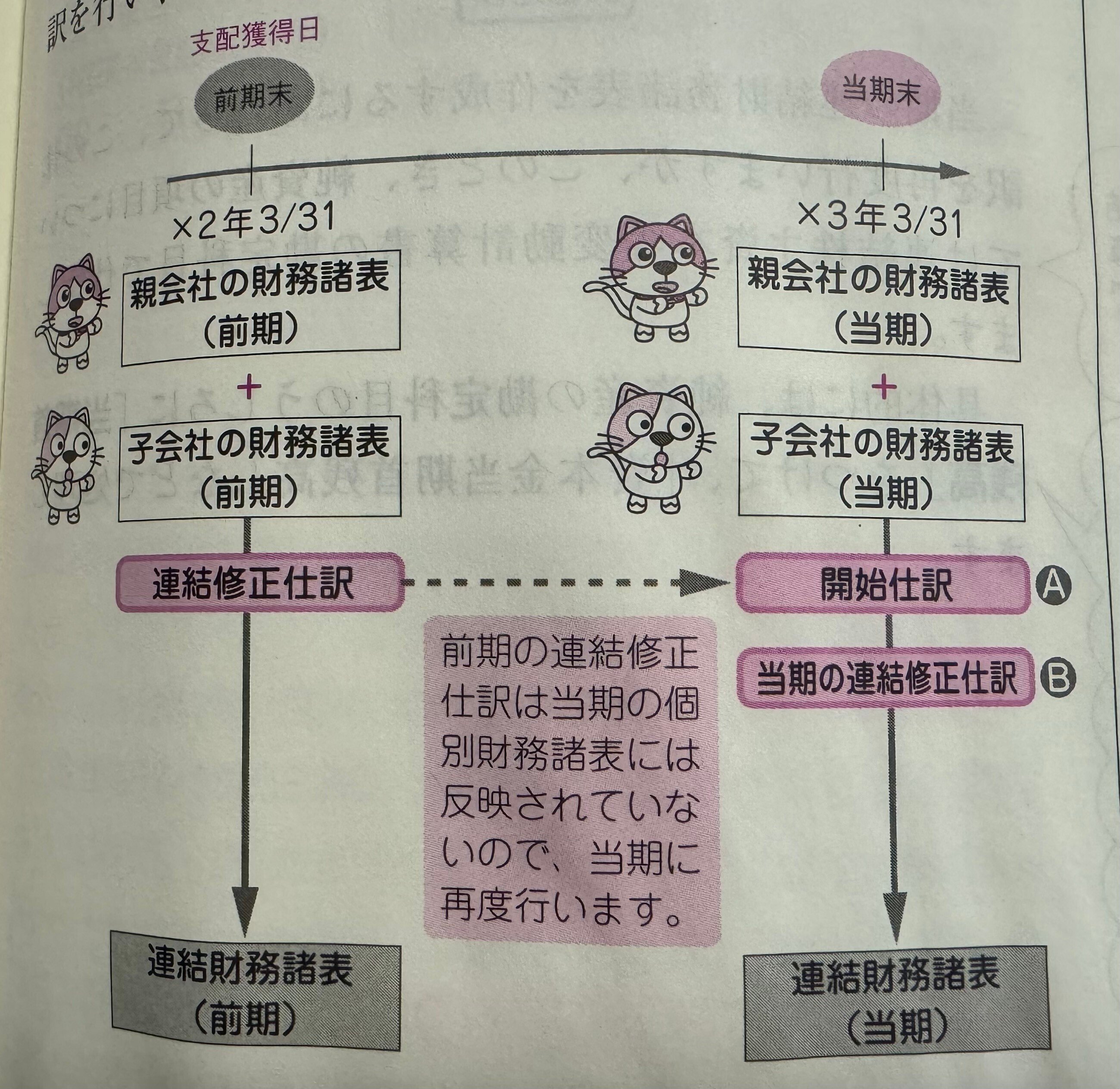 簿記2級】（32）連結会計①｜Kohei