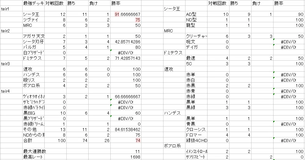 デュエプレ】【勝率7割以上】AD最強 オウギンガカップ瞬間1位 最終51