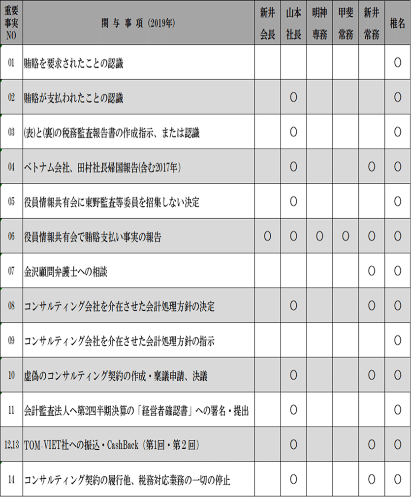 小説 コンプライアンスの番人・・・社外取締役監査等委員の正義