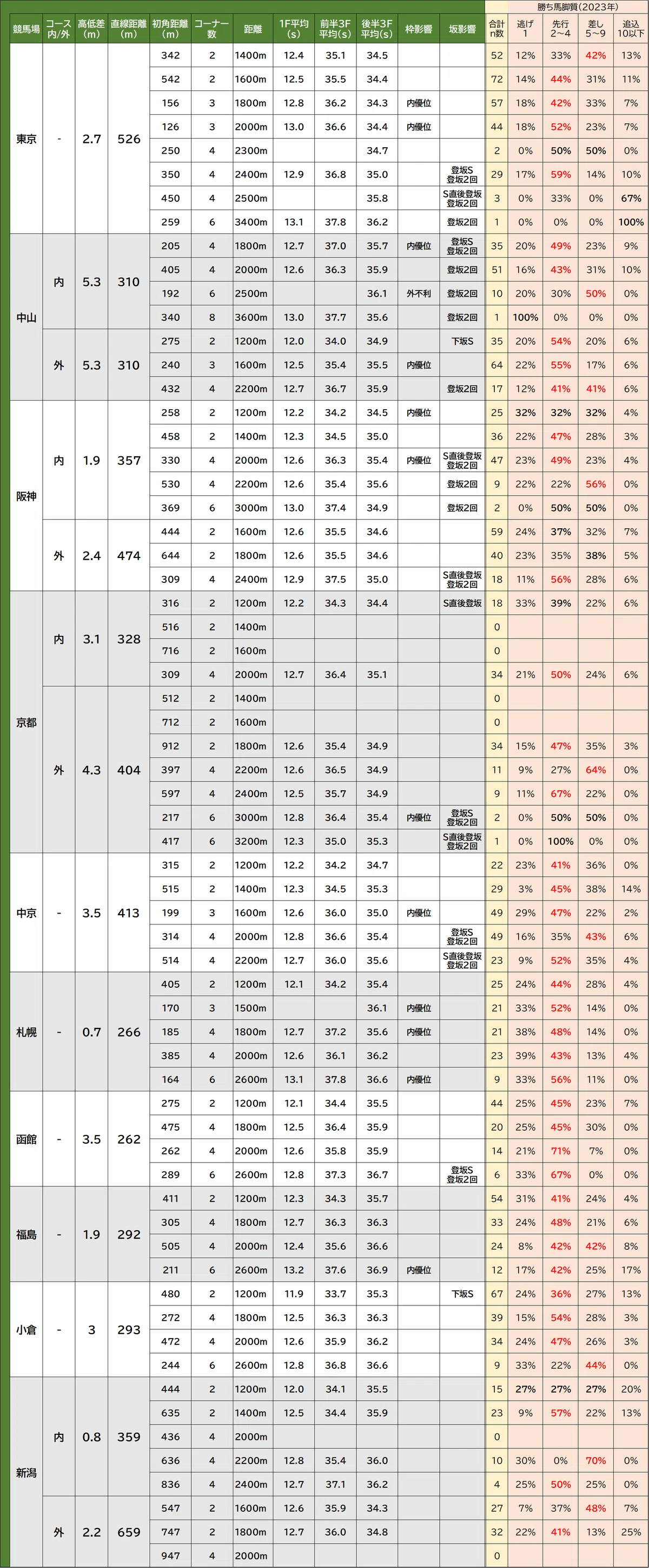 JRA全競馬場コース攻略ガイド(2023DB付)｜馬好きのヤベー奴