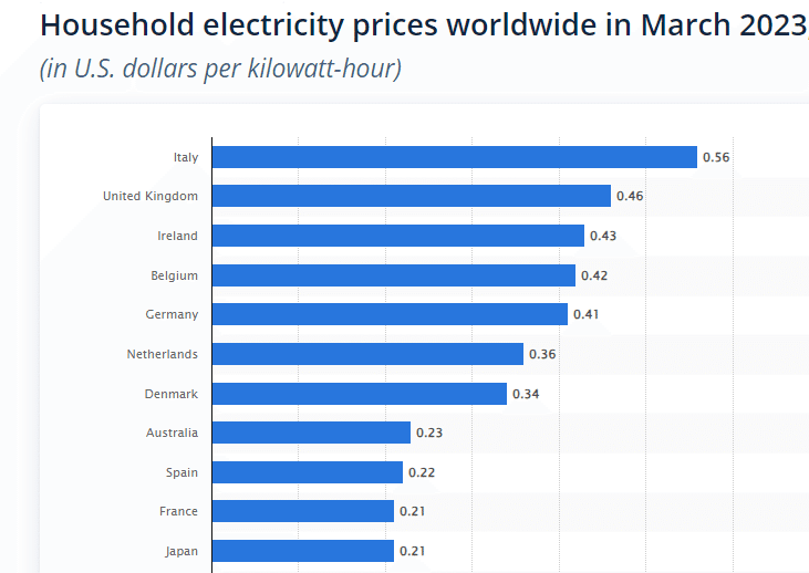 主要国の電力料金比較