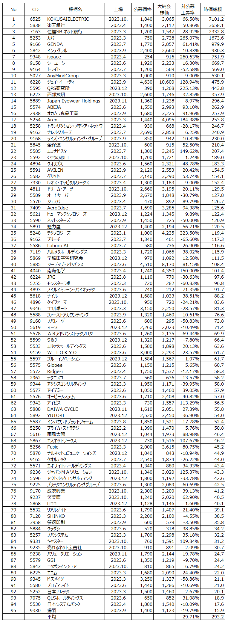 2023年IPO銘柄データ②【時価総額ランキング】｜キリン@神戸投資勉強会