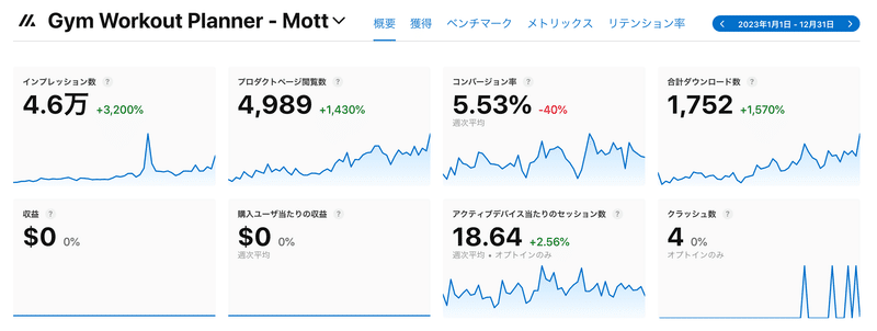 2023年1月1日〜2023年12月31日までの変遷（App Store Connectより）