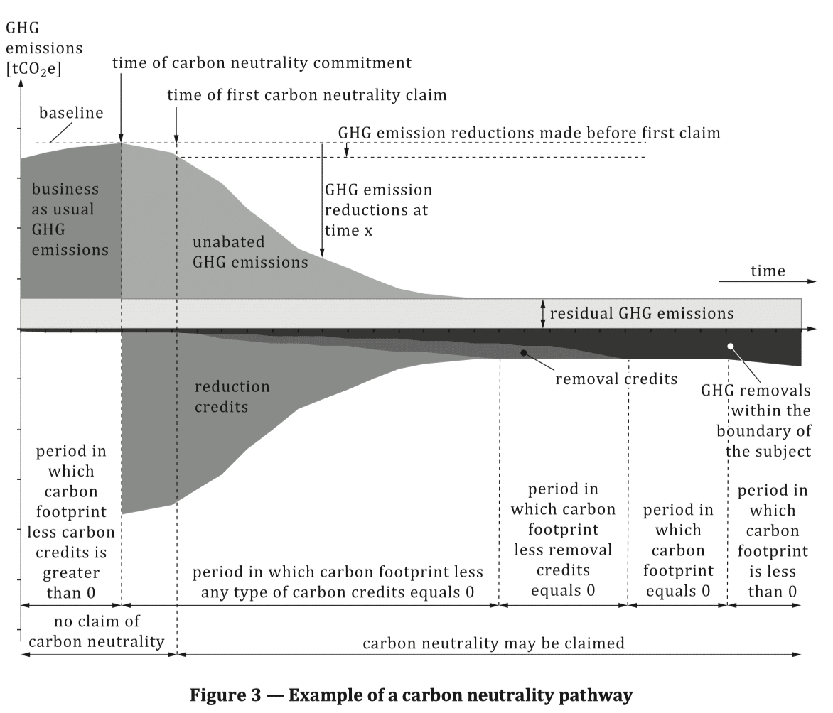 ネットゼロとカーボンニュートラリティ(3)｜園田隆克@GHG削減
