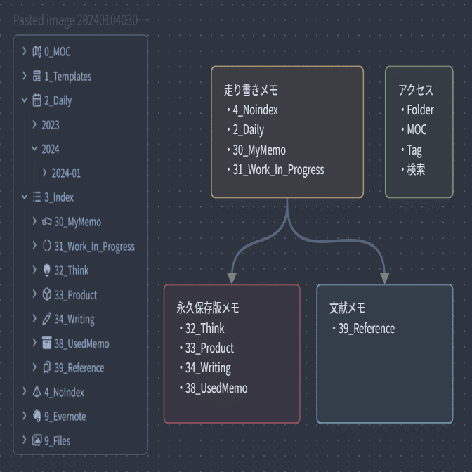 メモの種類と分類／アクセス手段｜吉田平八郎
