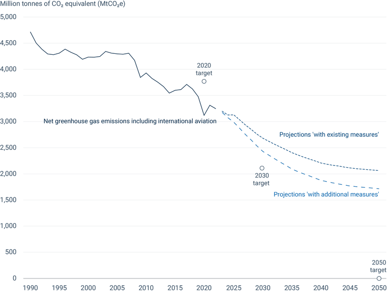 欧州におけるCO2排出削減