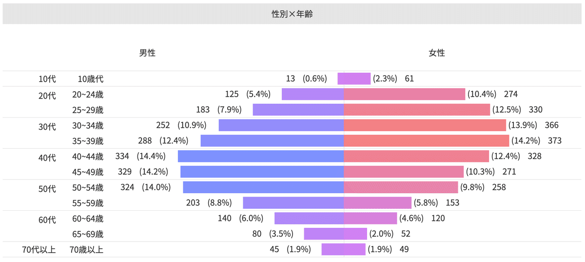 Knowns 消費者リサーチ調べ：デモグラフィック分析_トレーディングカード・コレクタブルカード