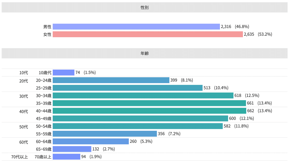 Knowns 消費者リサーチ調べ：デモグラフィック分析_トレーディングカード・コレクタブルカード